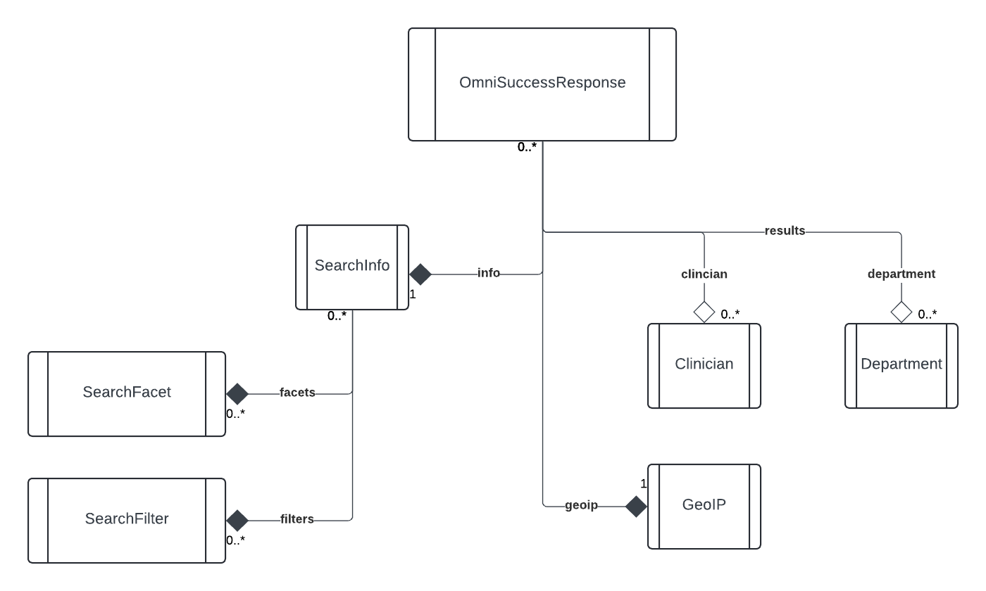 Omni Search UML