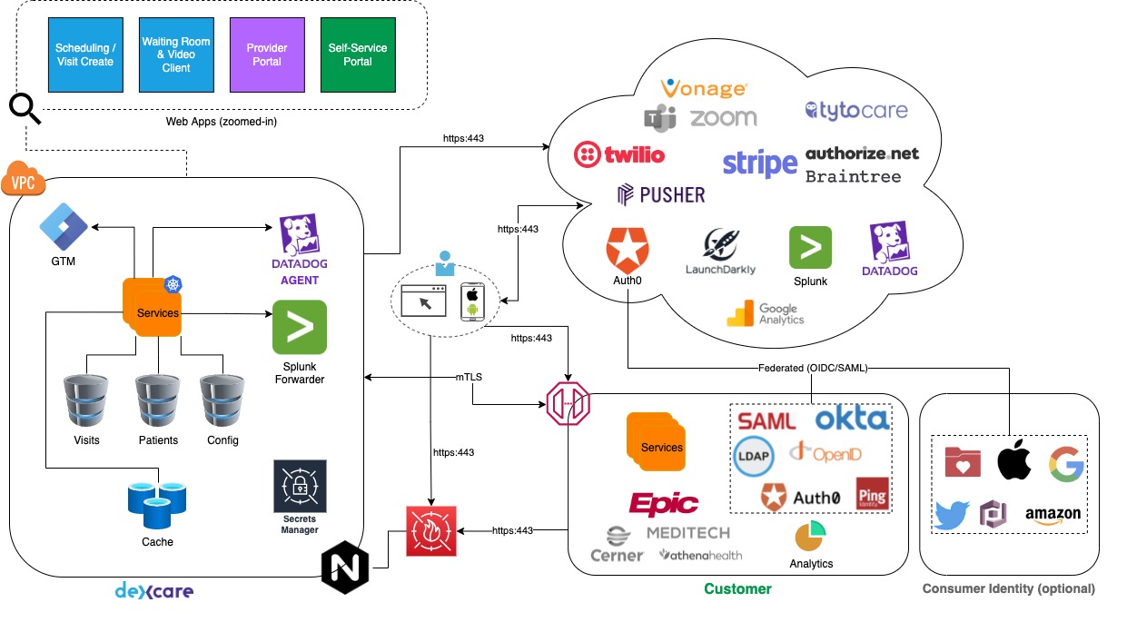 Dexcare System Architecture