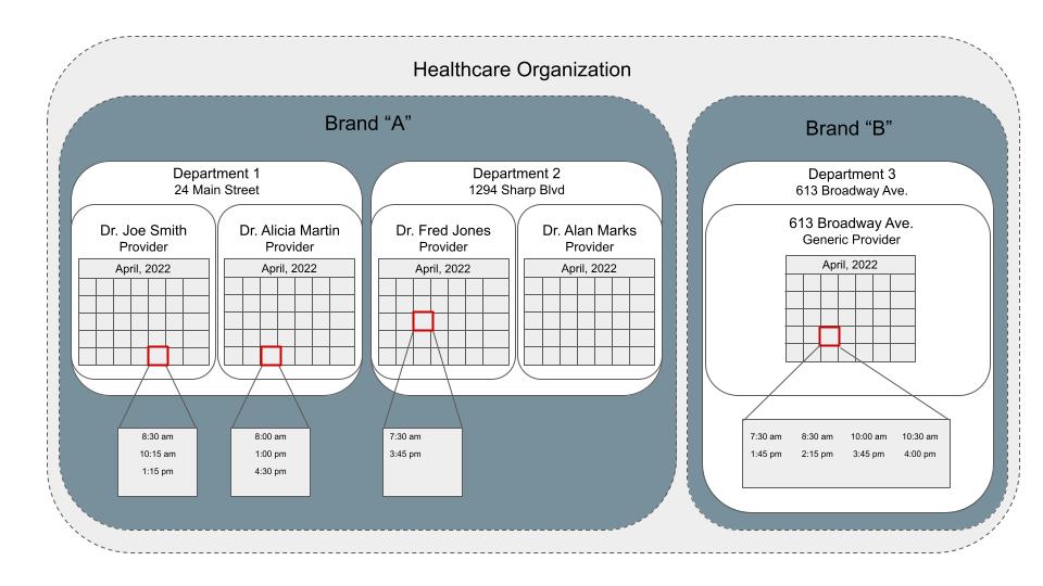 Relationships among slot scheduling concepts